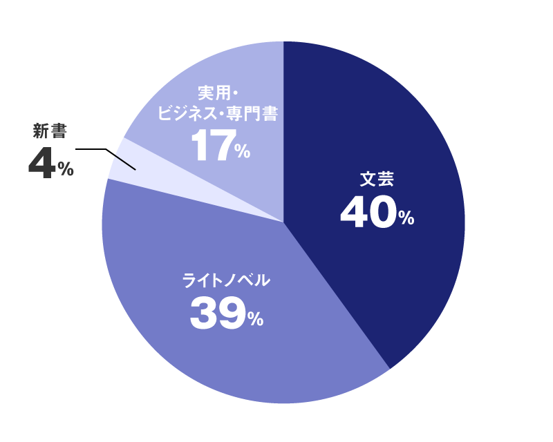 円グラフ：文芸40%、ライトノベル39%、新書4%、実用・ビジネス・専門書17%