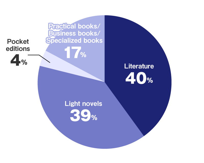 Pie Chart: Literature40%, Light novels39%, Pocket editions4% and Practical books/business books/specialized books17%